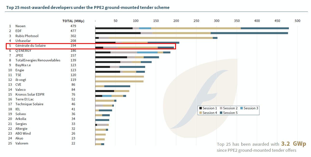 www.gdsolaire.com-resultats-ao-ppe2-sol-194-mwc-pour-generale-du-solaire-ao-ppe2-5periode